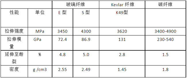 玻璃纖維、碳纖維、 Kevlar 纖維的性能對(duì)比