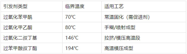 不飽和樹脂引發(fā)劑類型、臨界溫度、適用工藝