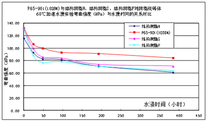 樹脂澆注體的耐水性能比較—80℃加速水浸實(shí)驗(yàn)