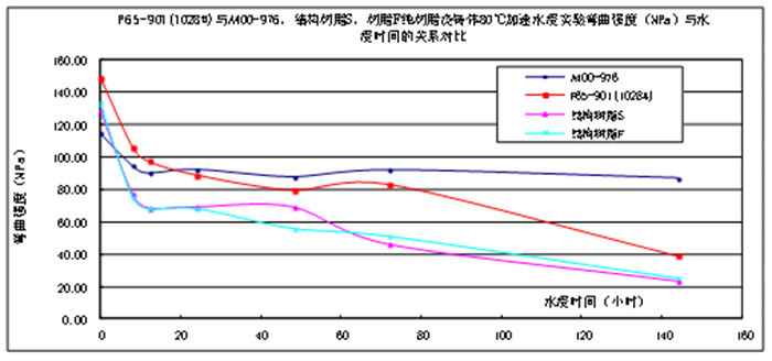 樹脂澆注體的耐水性能比較—60℃加速水浸實(shí)驗(yàn)