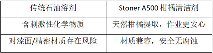 A500柑橘清潔劑與傳統(tǒng)石油溶劑的對(duì)比